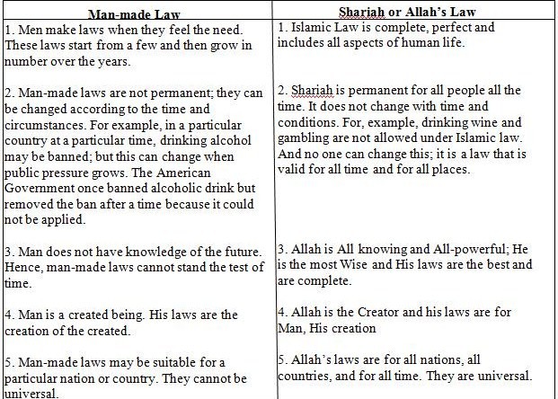 Comparison-between-Man-made-Law-and-Sharia